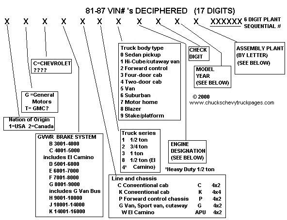 [Chart Showing 1981 - 1987 Chevy Truck VIN# break down]